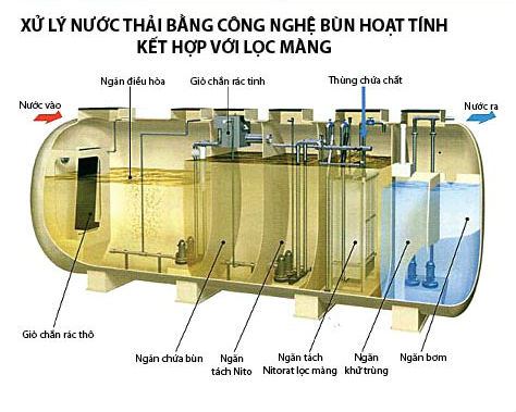 Xử lý nước thải bằng công nghệ bùn hoạt tính kết hợp với lọc màng